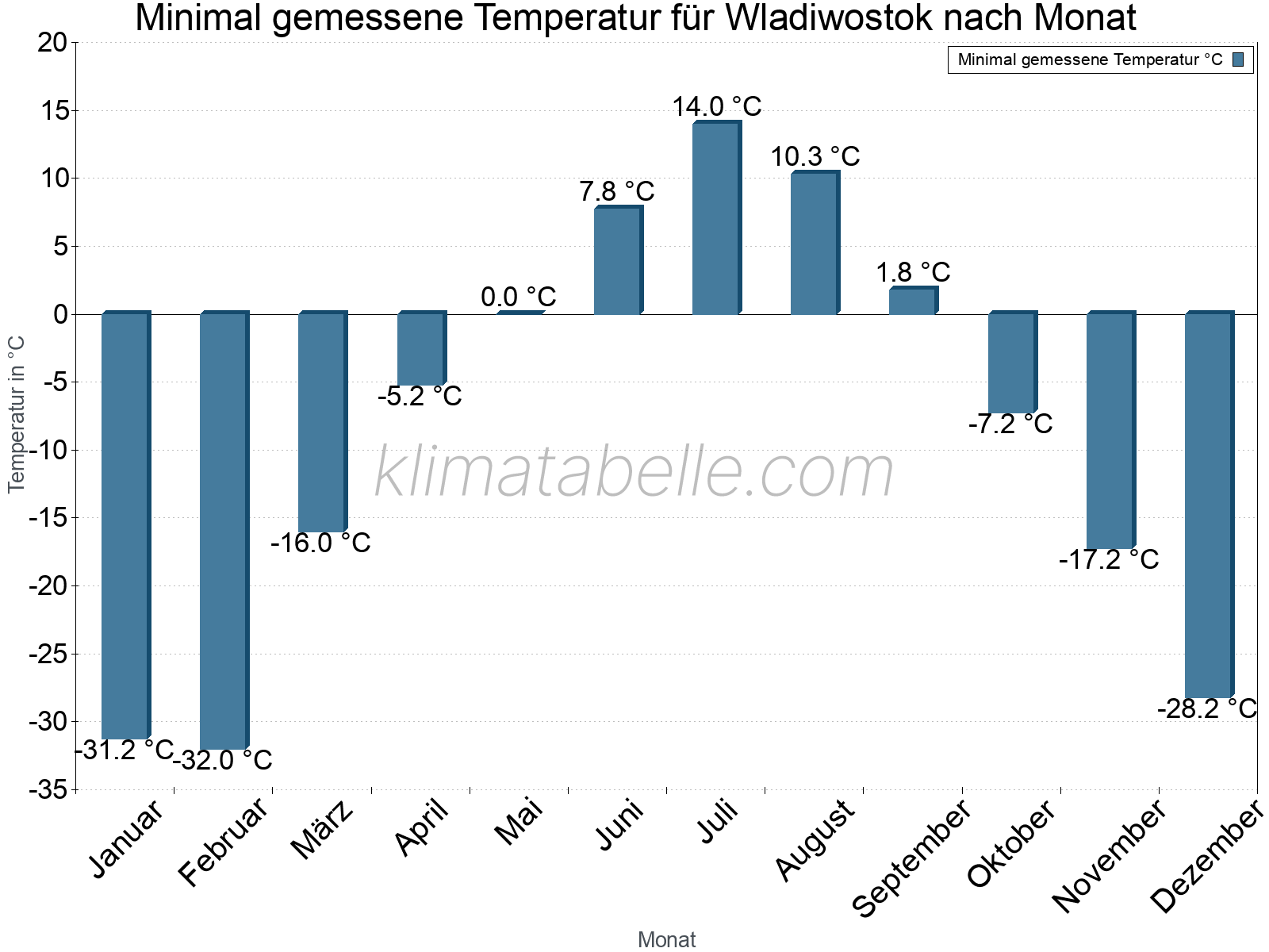 Jahresverlauf der Minimaltemperatur je Monat. Wladiwostok.