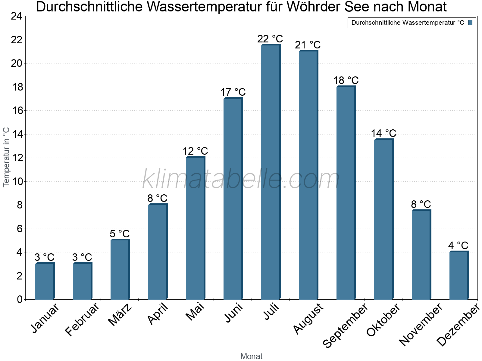 Monatliche Durchschnittstemperaturen des Wassers über das Jahr. Wöhrder See.