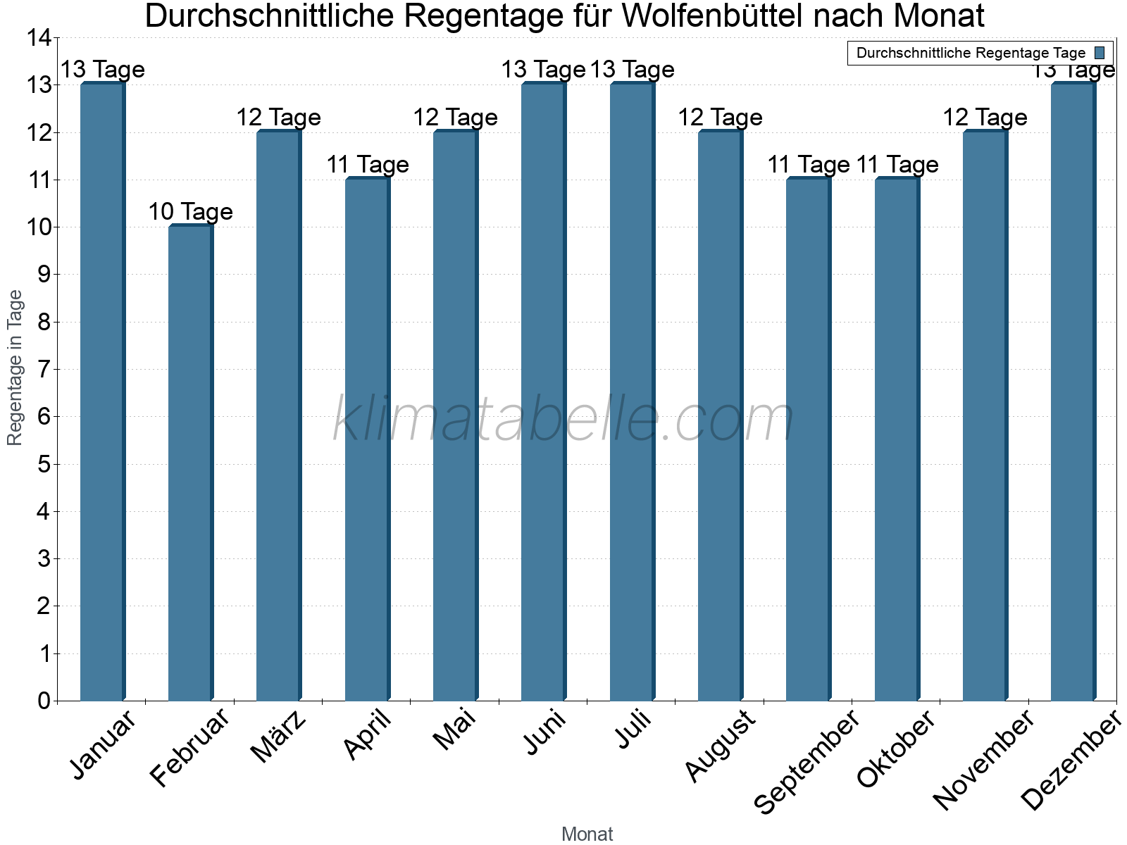 Monatliche Durchschnittswerte der Regentage im Jahresverlauf. Wolfenbüttel.
