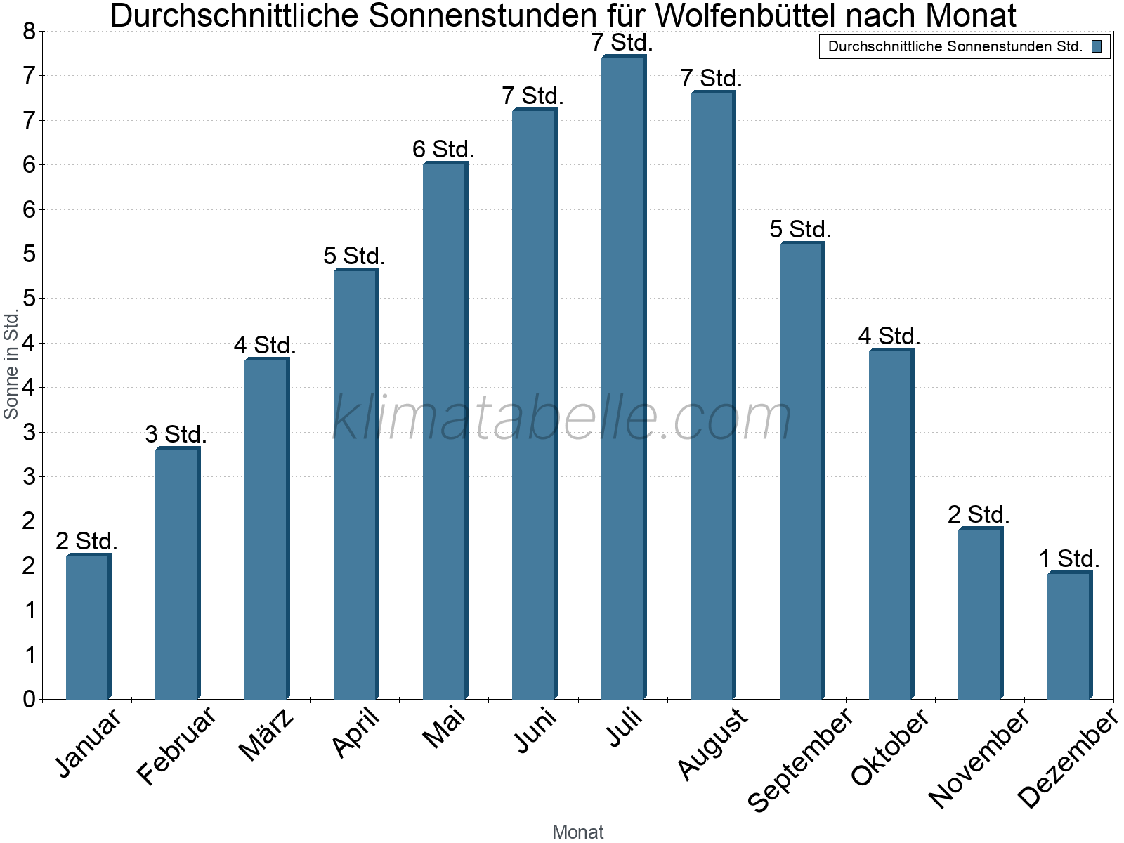 Monatliche Durchschnittswerte der täglichen Sonnenstunden im Jahresverlauf. Wolfenbüttel.