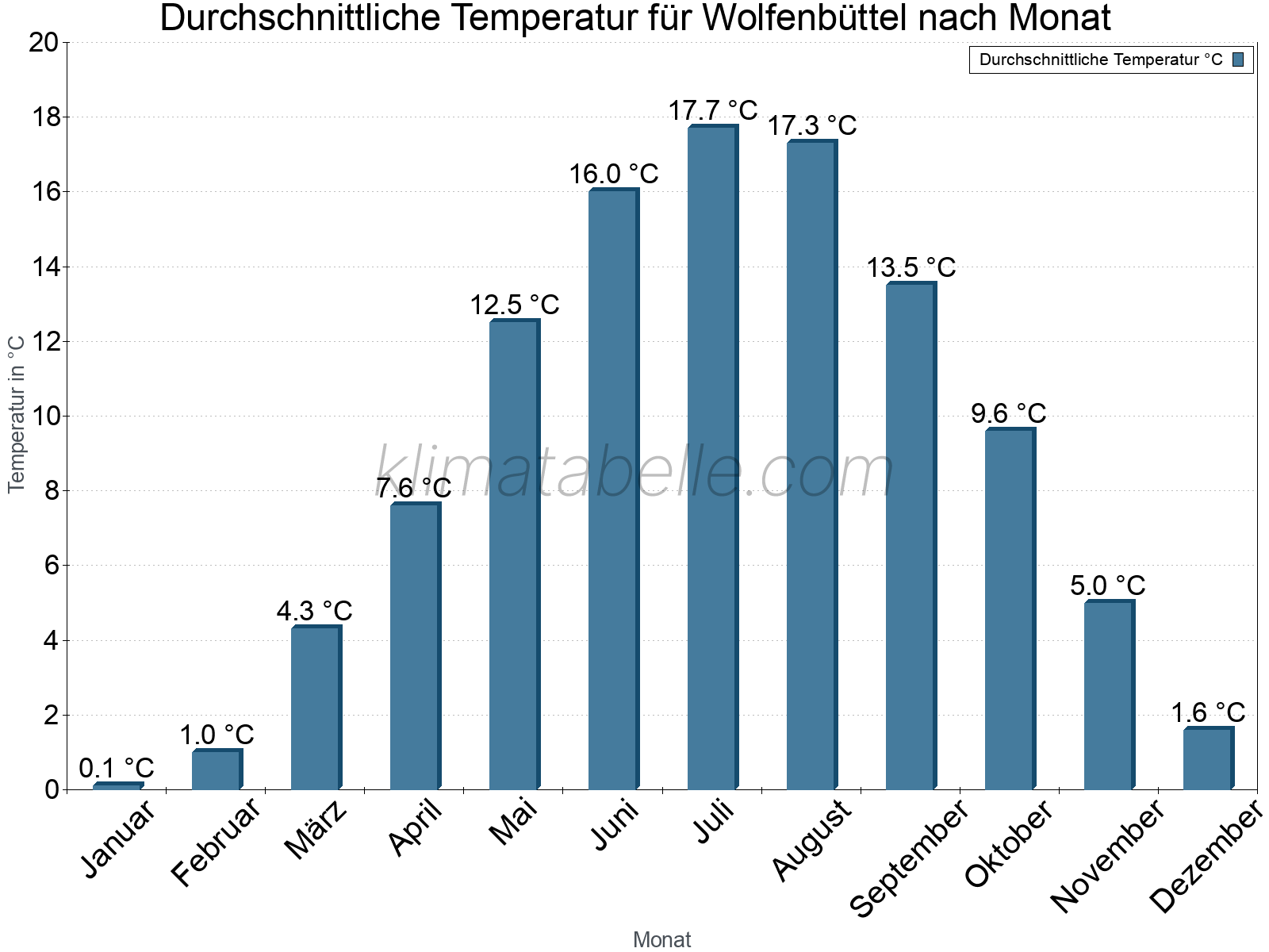 Jahresverlauf der gemittelten Temperatur je Monat. Wolfenbüttel.