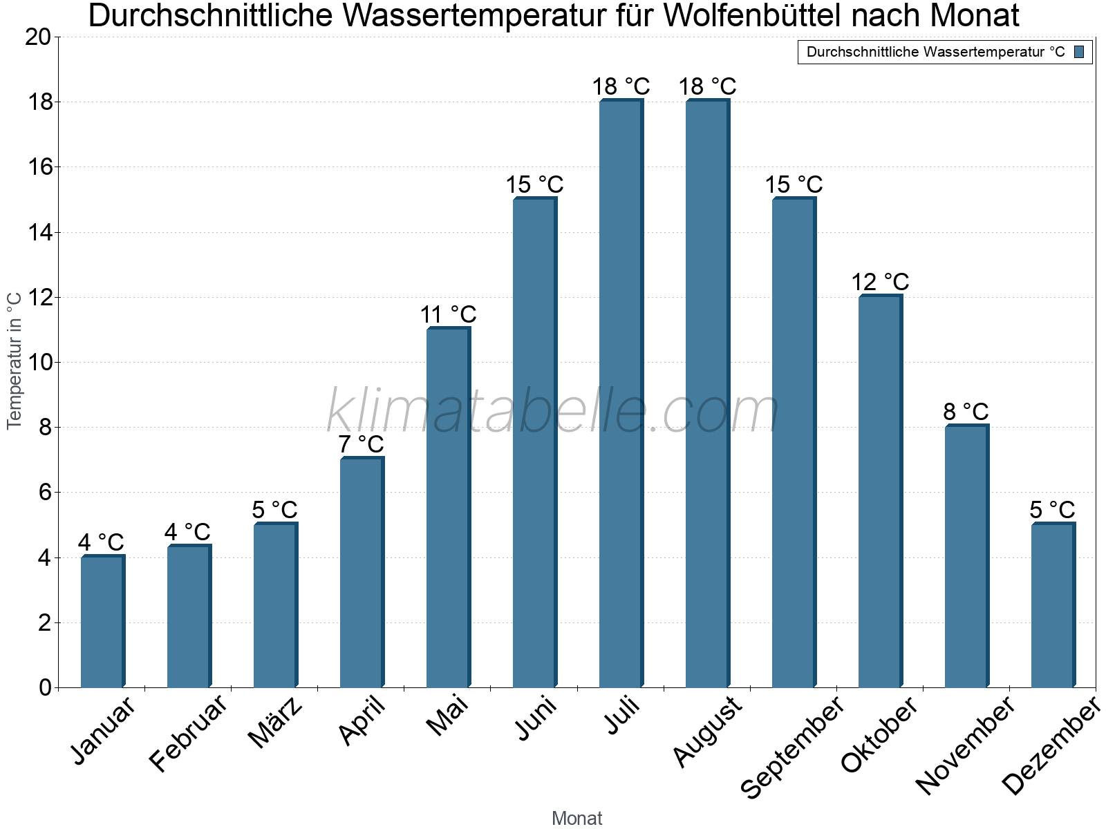 Monatliche Durchschnittstemperaturen des Wassers über das Jahr. Wolfenbüttel.