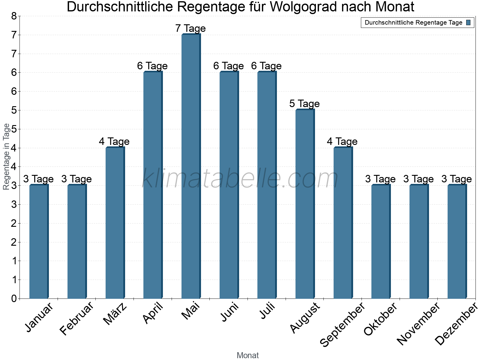 Monatliche Durchschnittswerte der Regentage im Jahresverlauf. Wolgograd.