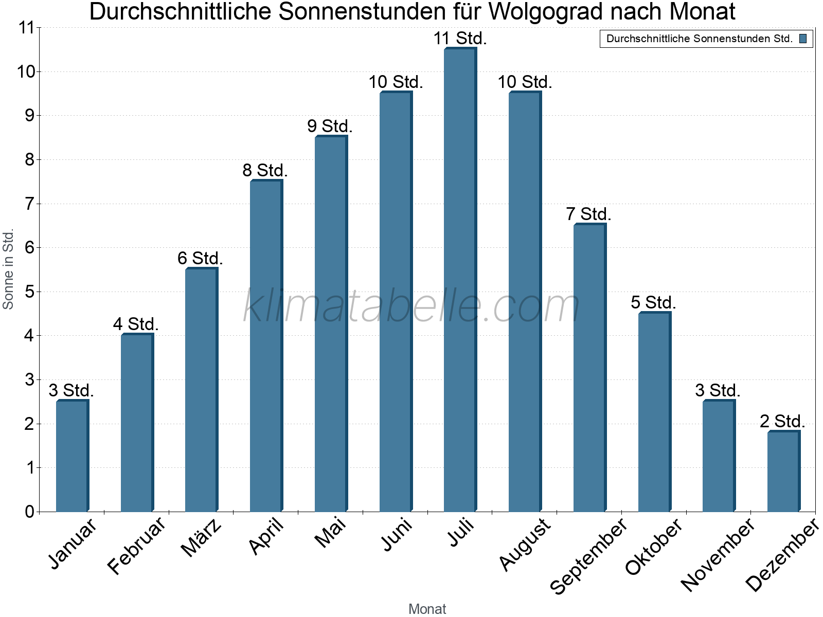Monatliche Durchschnittswerte der täglichen Sonnenstunden im Jahresverlauf. Wolgograd.