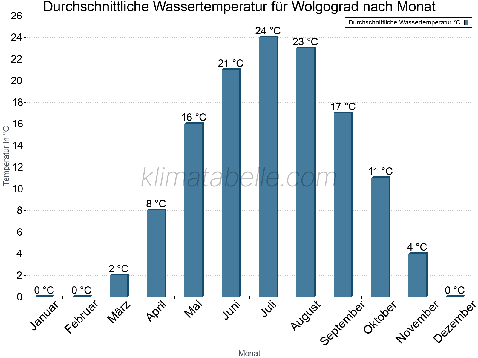 Monatliche Durchschnittstemperaturen des Wassers über das Jahr. Wolgograd.
