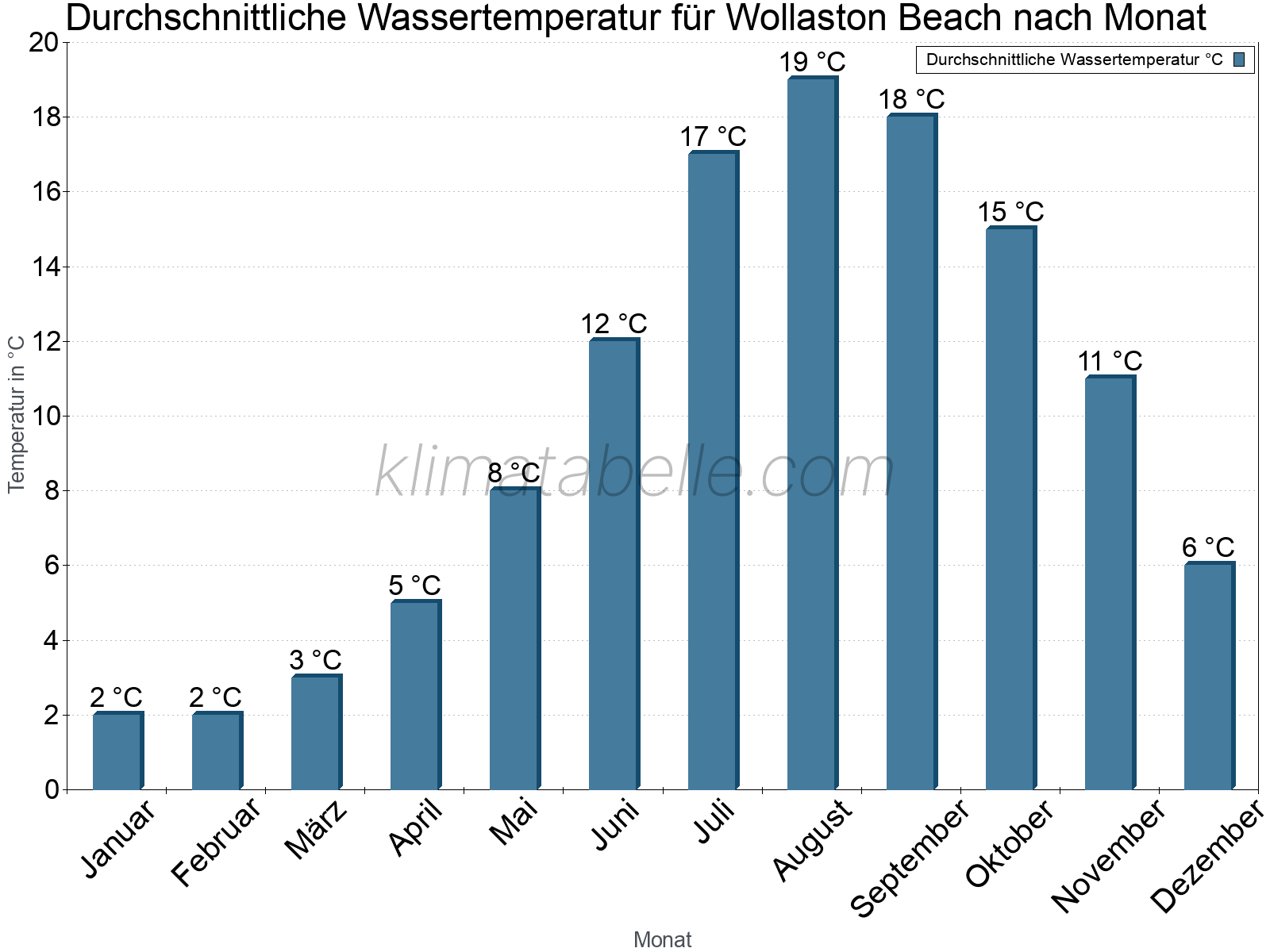 Monatliche Durchschnittstemperaturen des Wassers über das Jahr. Wollaston Beach.