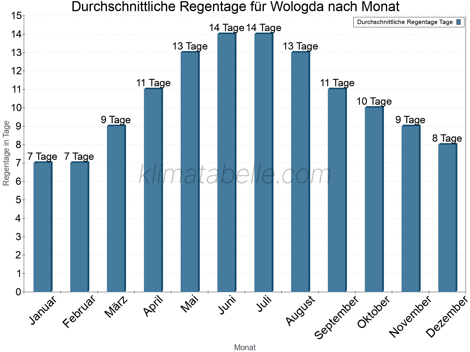 Monatliche Durchschnittswerte der Regentage im Jahresverlauf. Wologda.