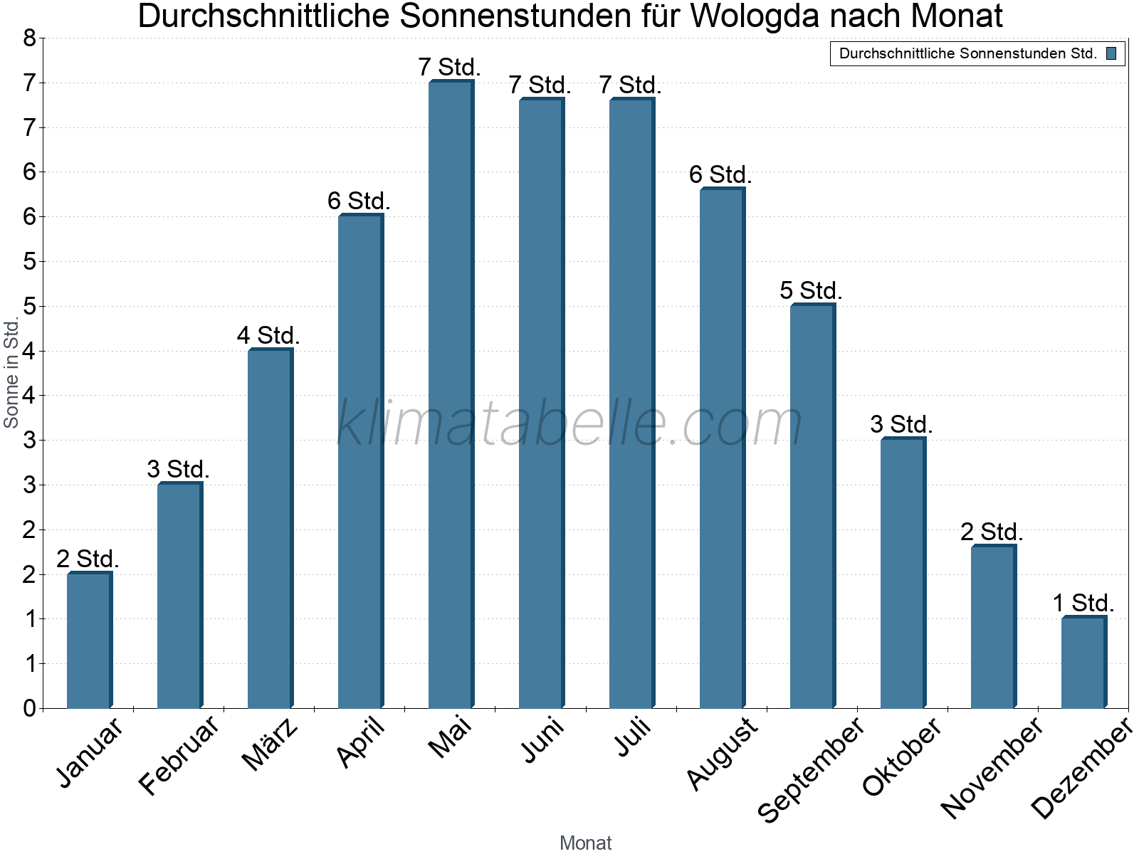 Monatliche Durchschnittswerte der täglichen Sonnenstunden im Jahresverlauf. Wologda.
