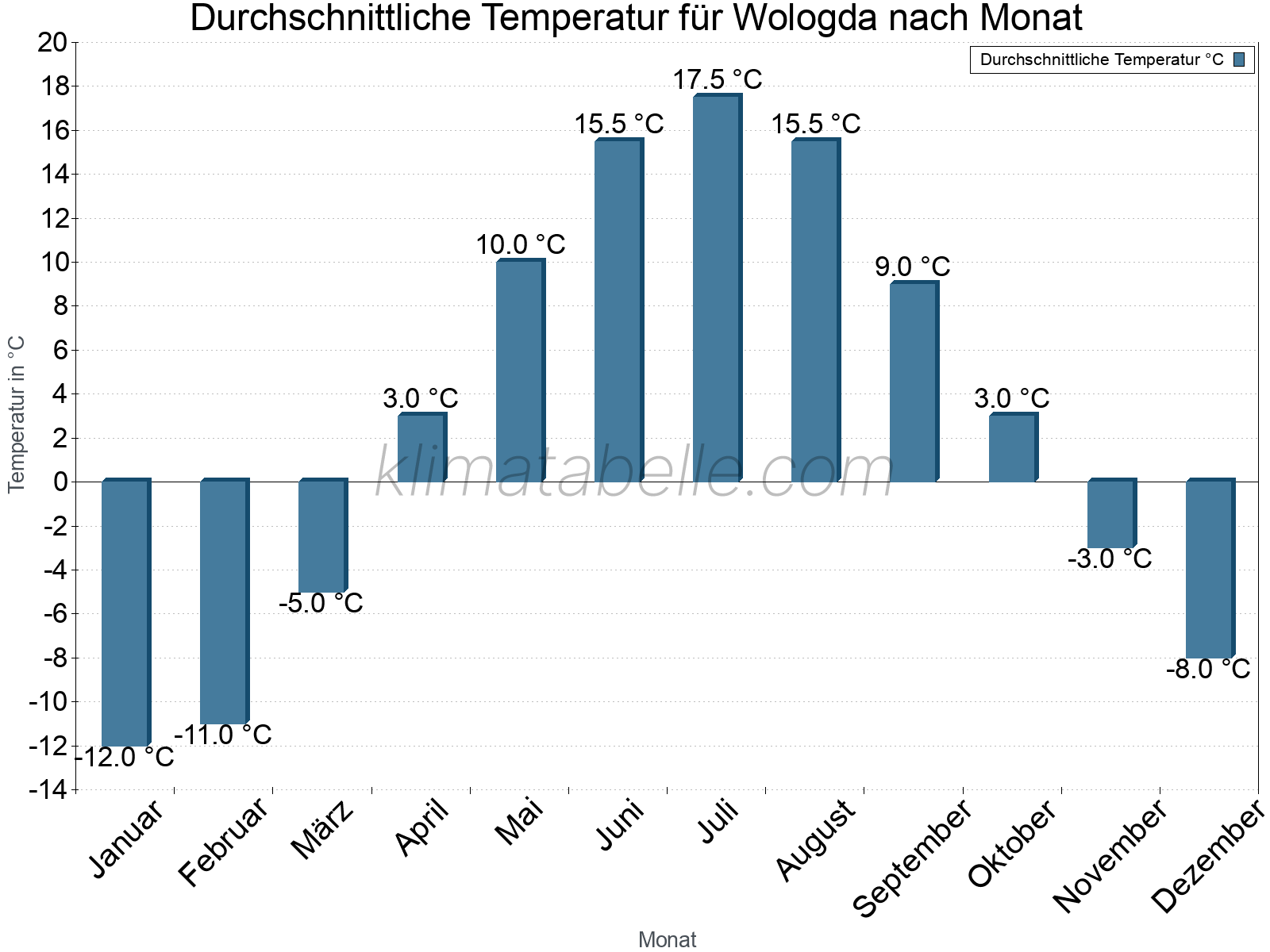 Jahresverlauf der gemittelten Temperatur je Monat. Wologda.