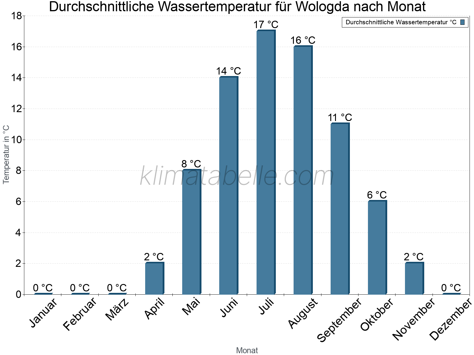 Monatliche Durchschnittstemperaturen des Wassers über das Jahr. Wologda.