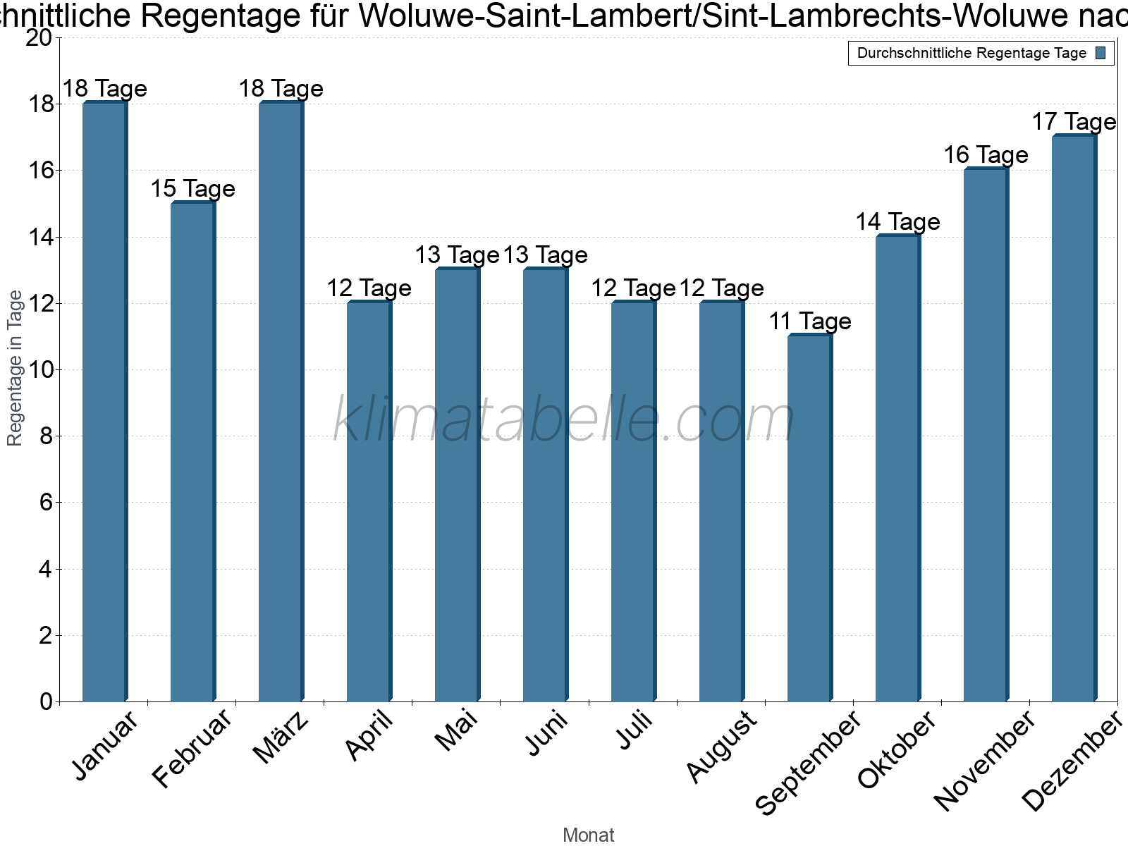 Monatliche Durchschnittswerte der Regentage im Jahresverlauf. Woluwe-Saint-Lambert/Sint-Lambrechts-Woluwe.