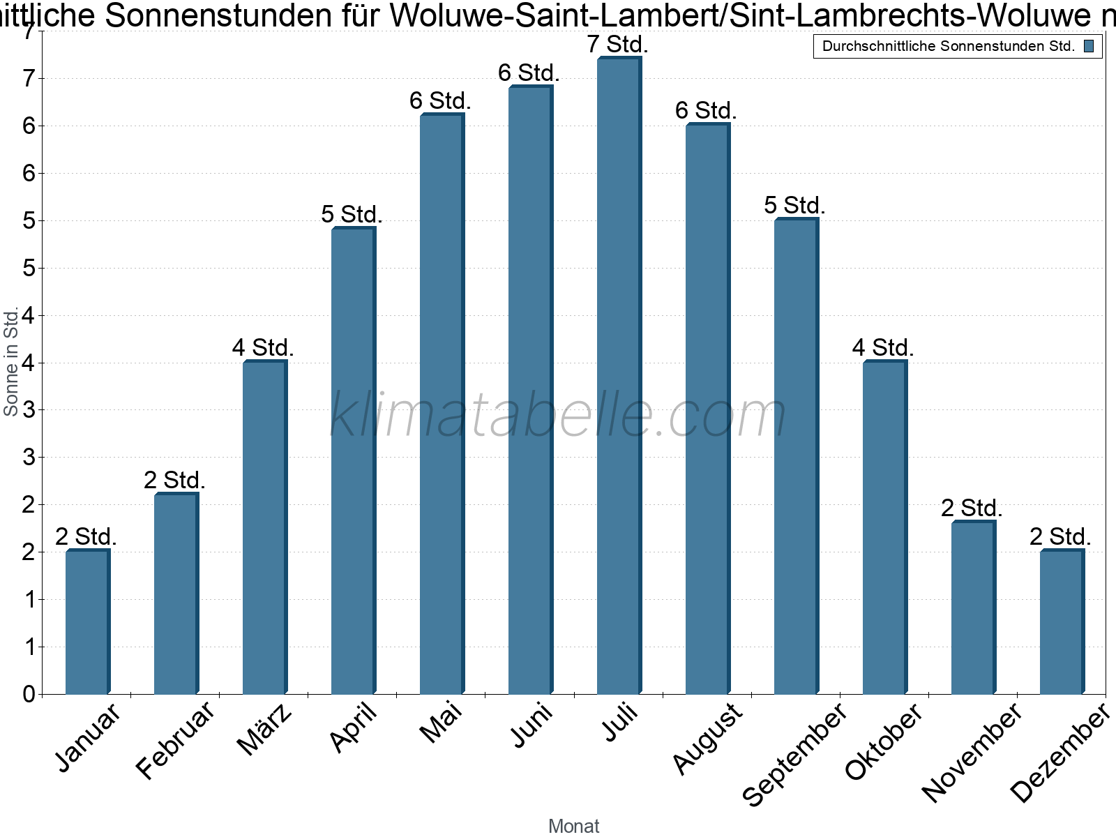 Monatliche Durchschnittswerte der täglichen Sonnenstunden im Jahresverlauf. Woluwe-Saint-Lambert/Sint-Lambrechts-Woluwe.