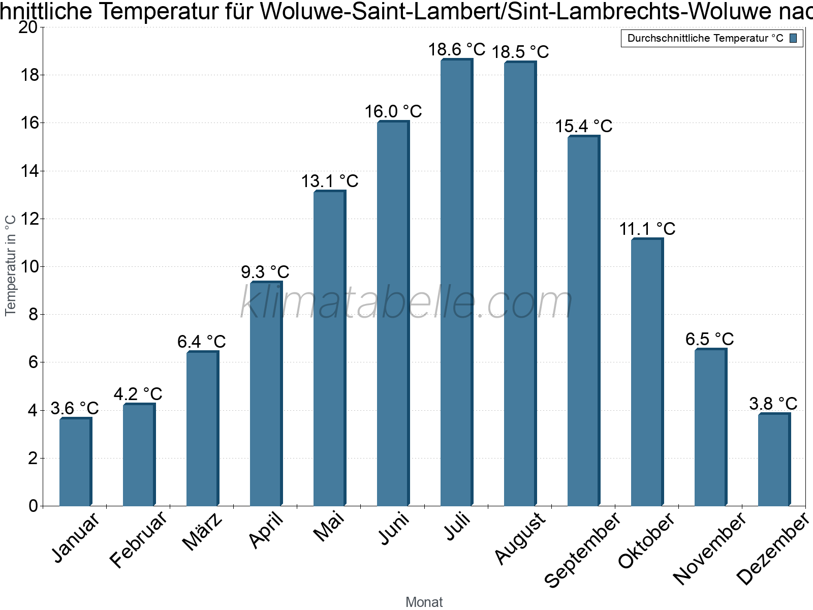 Jahresverlauf der gemittelten Temperatur je Monat. Woluwe-Saint-Lambert/Sint-Lambrechts-Woluwe.