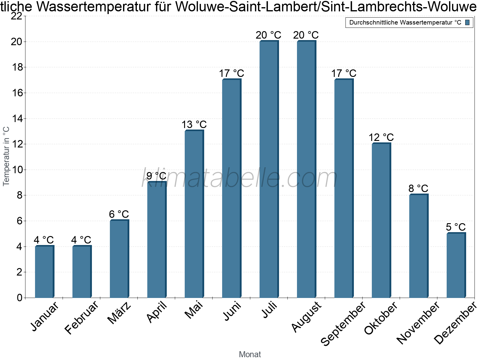 Monatliche Durchschnittstemperaturen des Wassers über das Jahr. Woluwe-Saint-Lambert/Sint-Lambrechts-Woluwe.