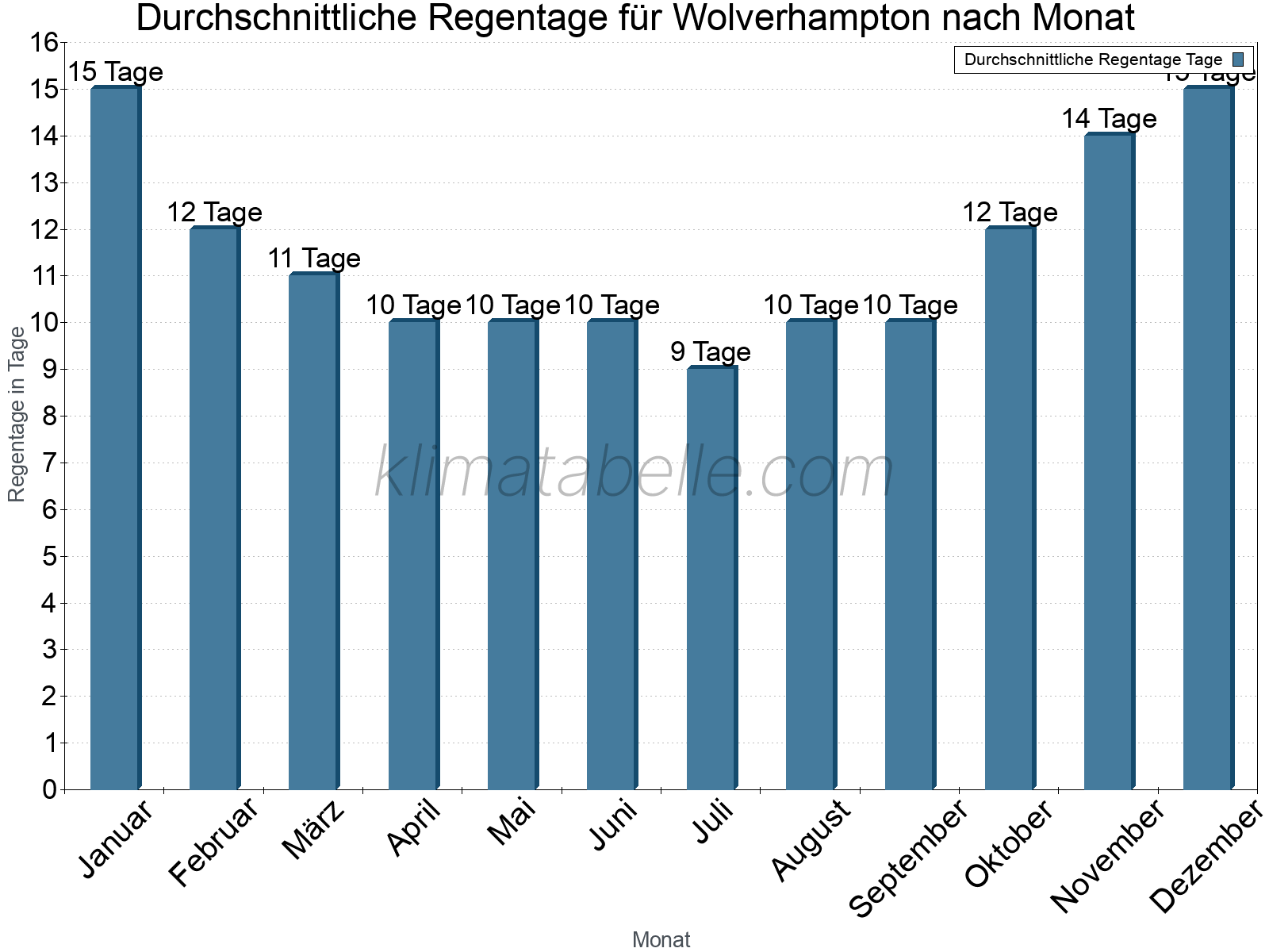 Monatliche Durchschnittswerte der Regentage im Jahresverlauf. Wolverhampton.