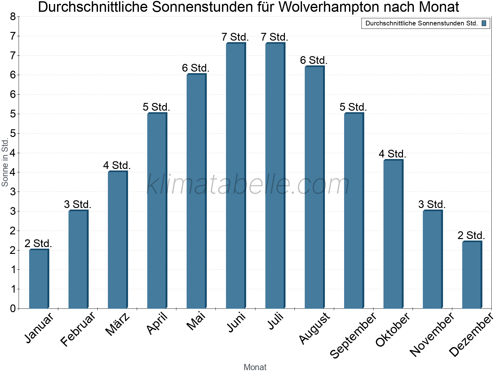 Monatliche Durchschnittswerte der täglichen Sonnenstunden im Jahresverlauf. Wolverhampton.