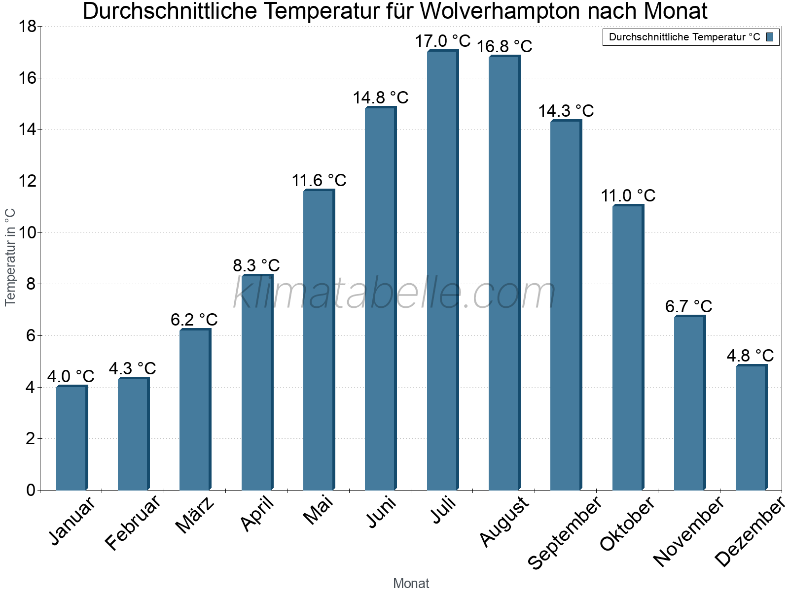 Jahresverlauf der gemittelten Temperatur je Monat. Wolverhampton.