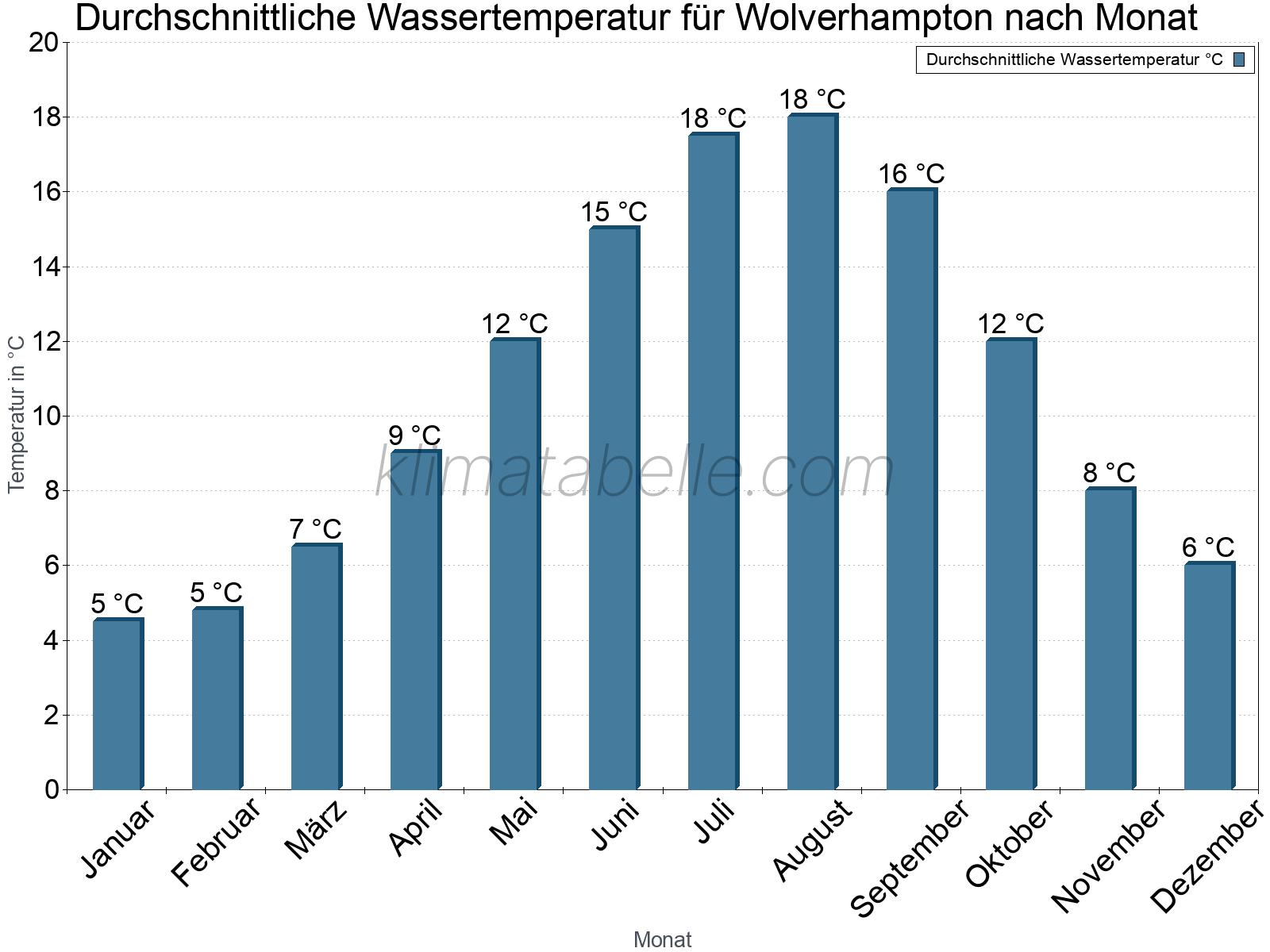 Monatliche Durchschnittstemperaturen des Wassers über das Jahr. Wolverhampton.
