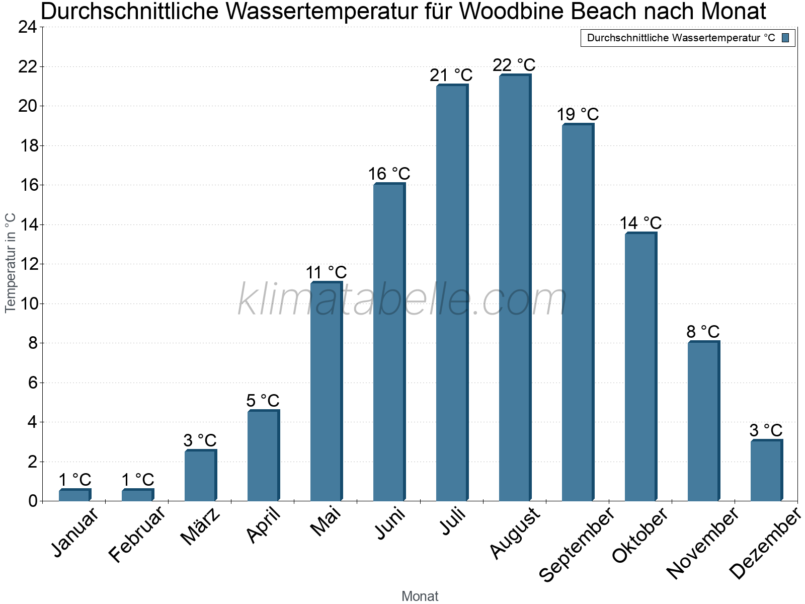 Monatliche Durchschnittstemperaturen des Wassers über das Jahr. Woodbine Beach.