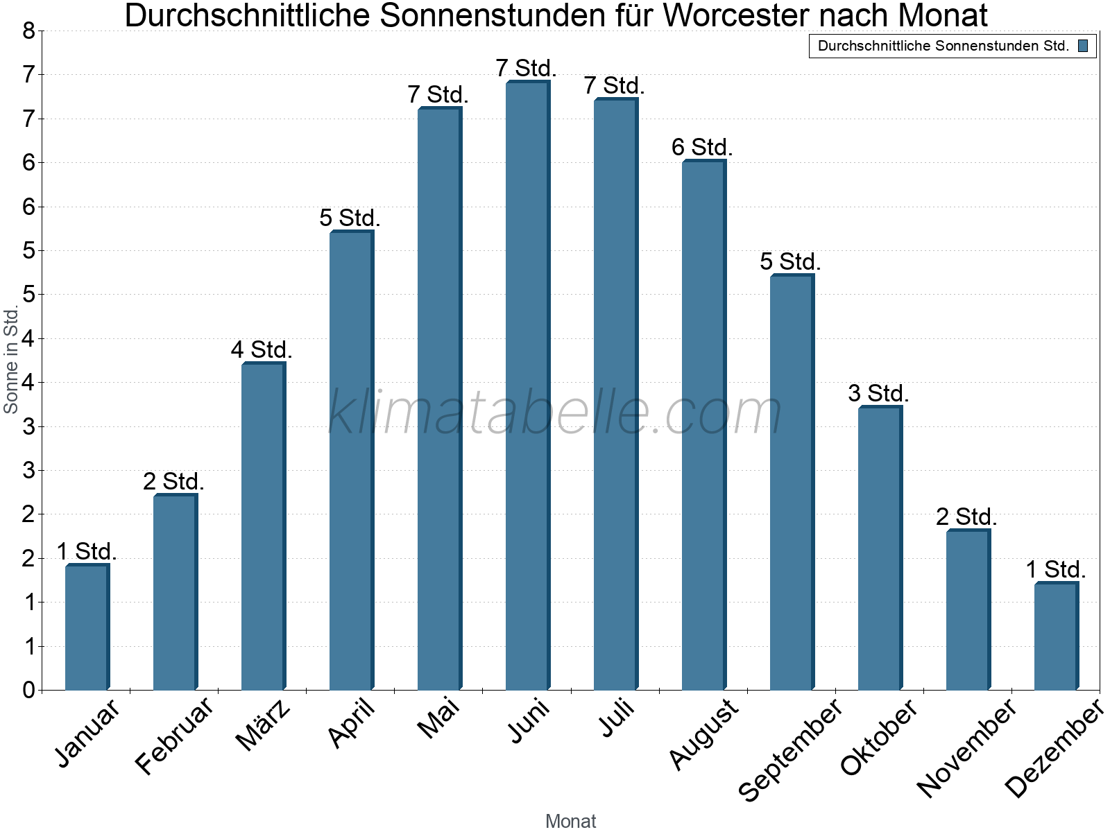 Monatliche Durchschnittswerte der täglichen Sonnenstunden im Jahresverlauf. Worcester.