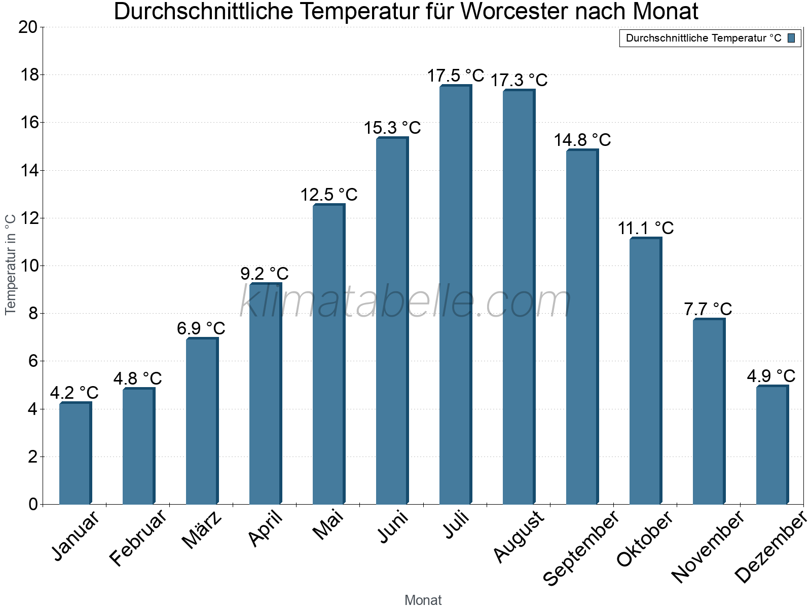 Jahresverlauf der gemittelten Temperatur je Monat. Worcester.
