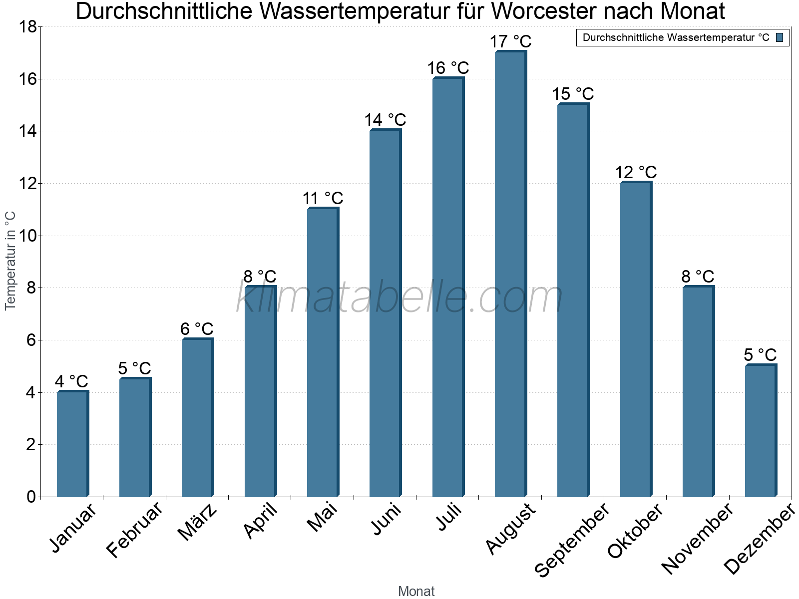 Monatliche Durchschnittstemperaturen des Wassers über das Jahr. Worcester.