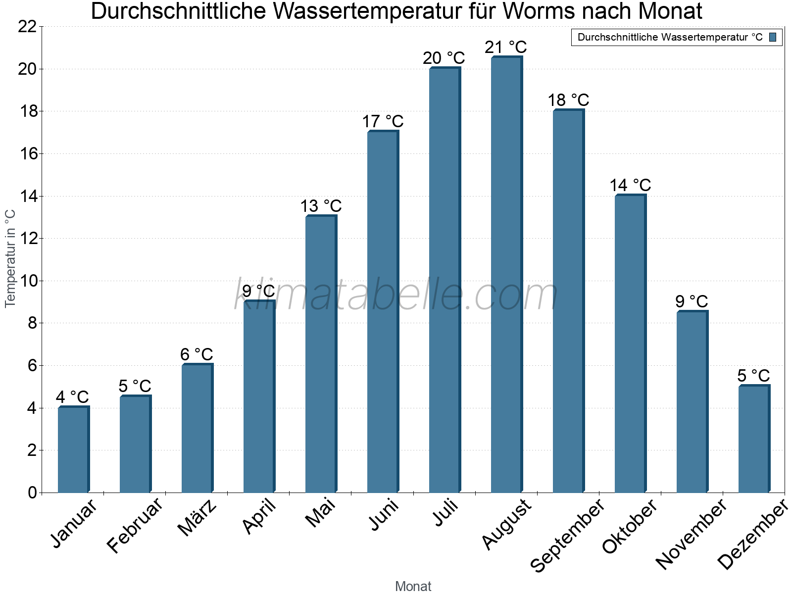 Monatliche Durchschnittstemperaturen des Wassers über das Jahr. Worms.