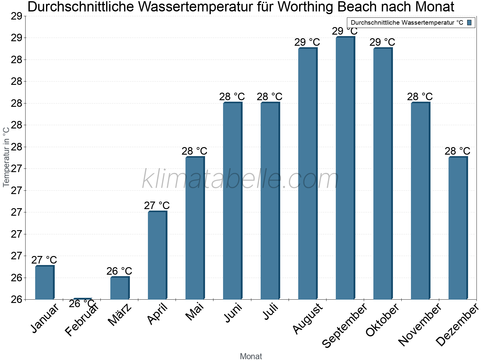 Monatliche Durchschnittstemperaturen des Wassers über das Jahr. Worthing Beach.