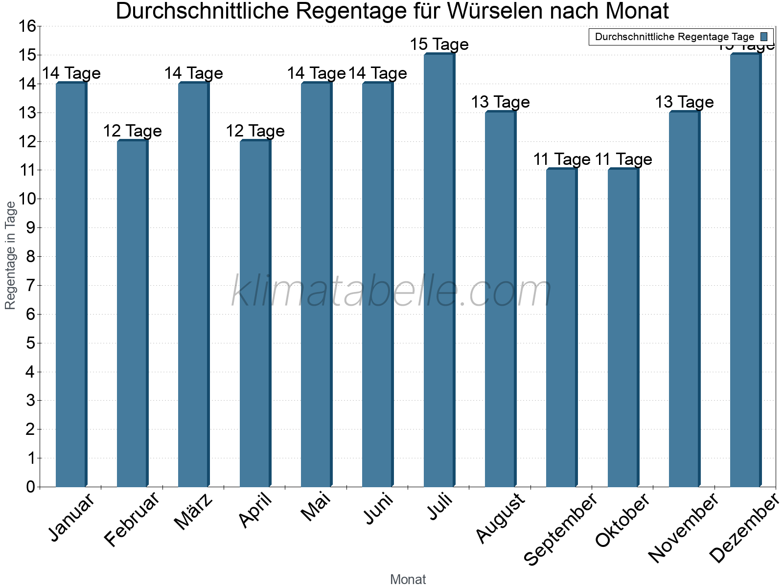 Monatliche Durchschnittswerte der Regentage im Jahresverlauf. Würselen.