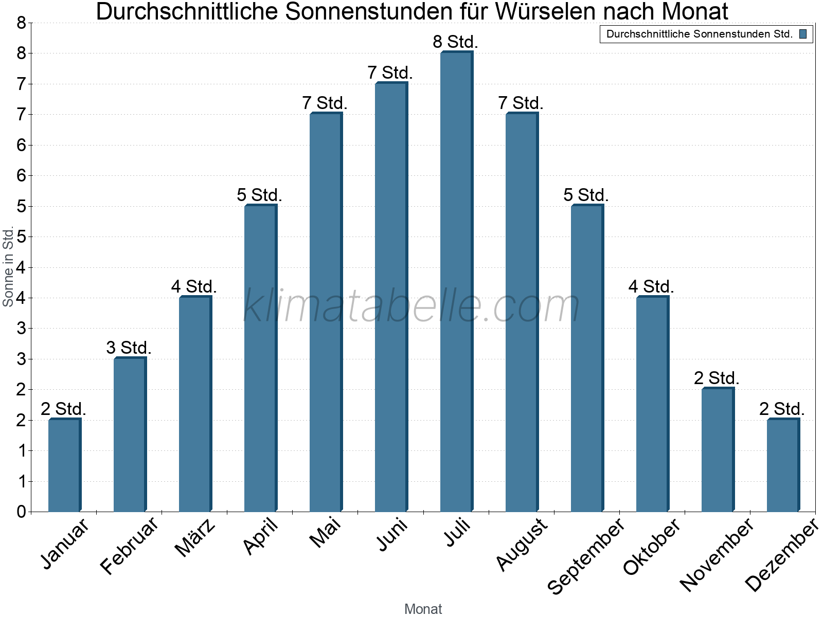Monatliche Durchschnittswerte der täglichen Sonnenstunden im Jahresverlauf. Würselen.