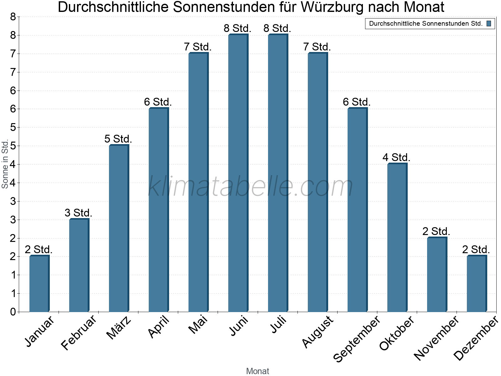 Monatliche Durchschnittswerte der täglichen Sonnenstunden im Jahresverlauf. Würzburg.