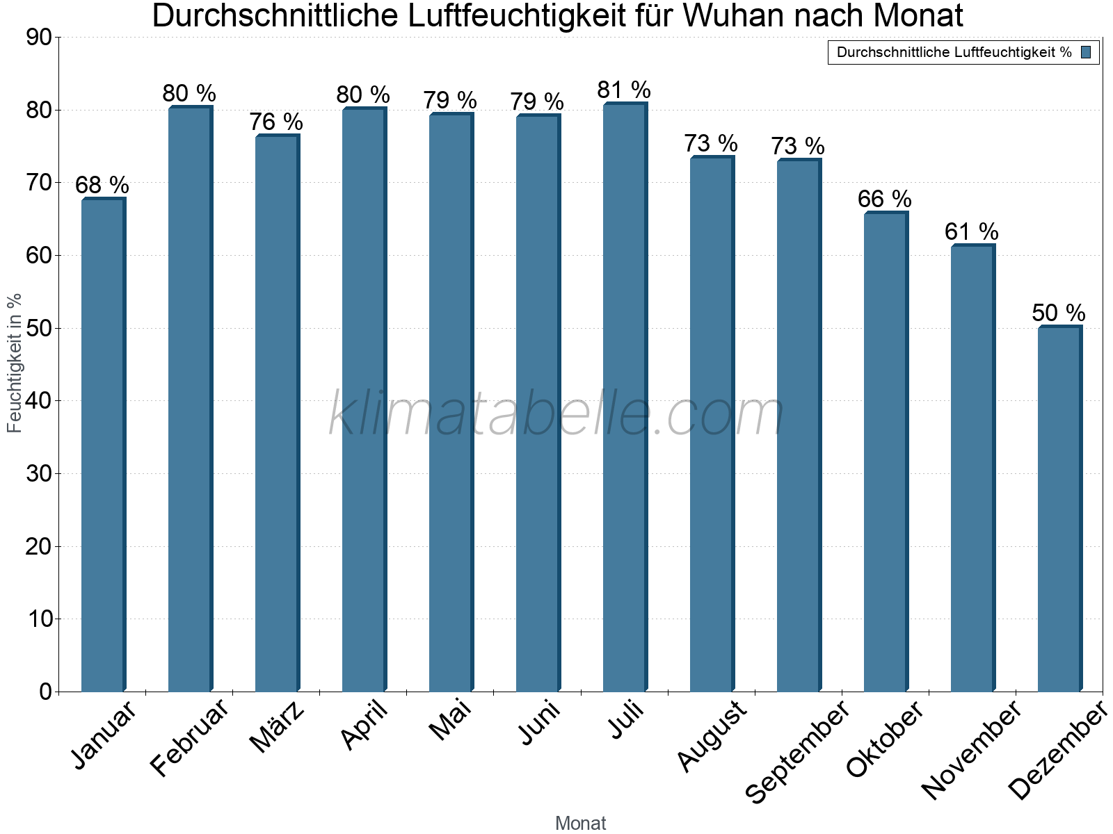 Jahresverlauf des gemittelten Luftfeuchtigkeit je Monat. Zu beachten ist, dass die Skalierung der Y-Achse an die Datenwerte angepasst wird. Die Balkenhöhe steht nicht für absolute Prozentsätze wie 0% oder 100%, sondern für relative Mengen im Vergleich zu den minimalen bzw. maximalen Werten anderer Monate. Wuhan.