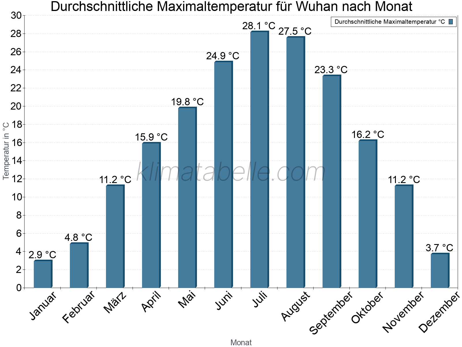 Jahresverlauf der gemittelten Maximaltemperatur je Monat. Wuhan.