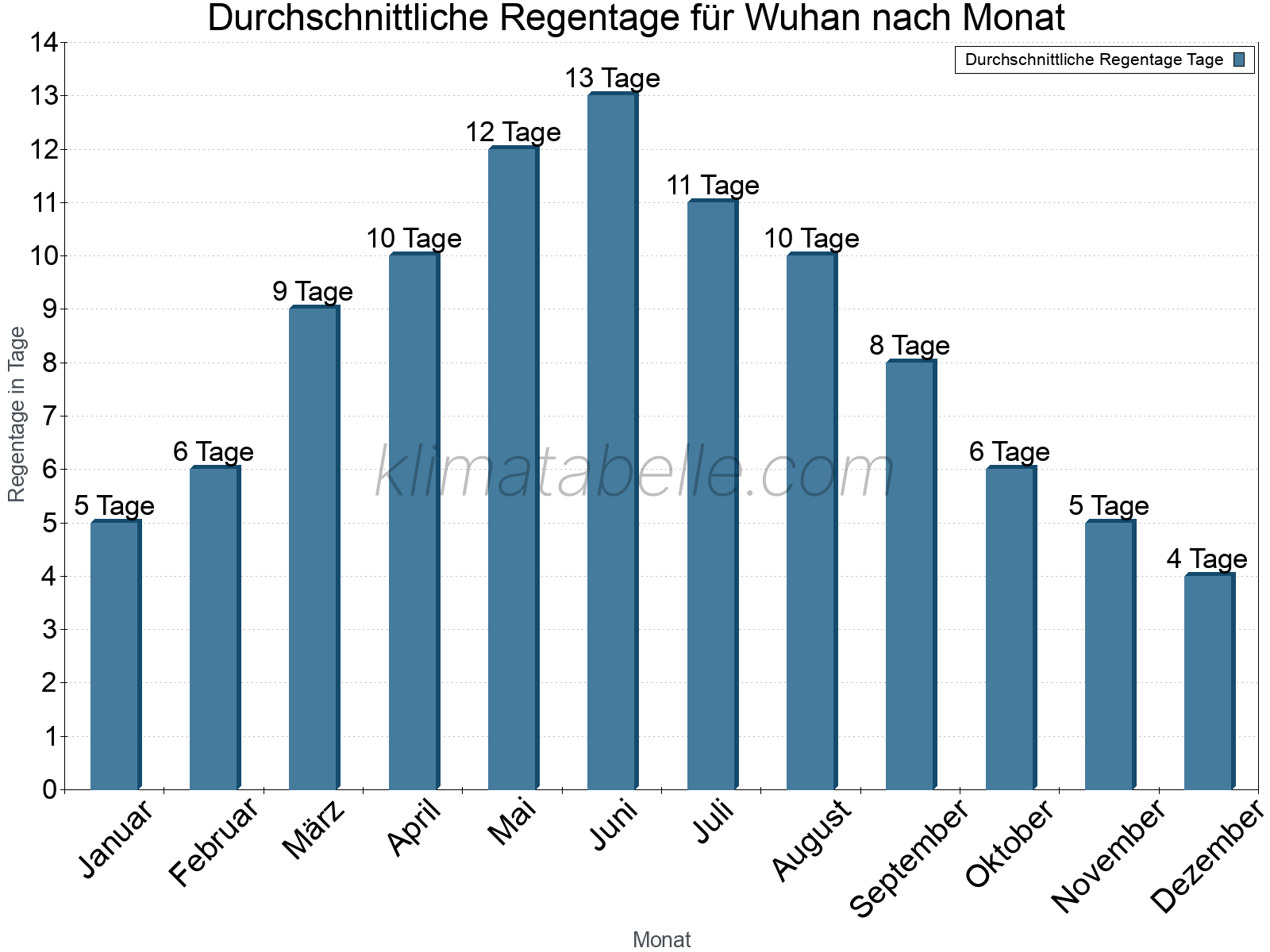 Monatliche Durchschnittswerte der Regentage im Jahresverlauf. Wuhan.