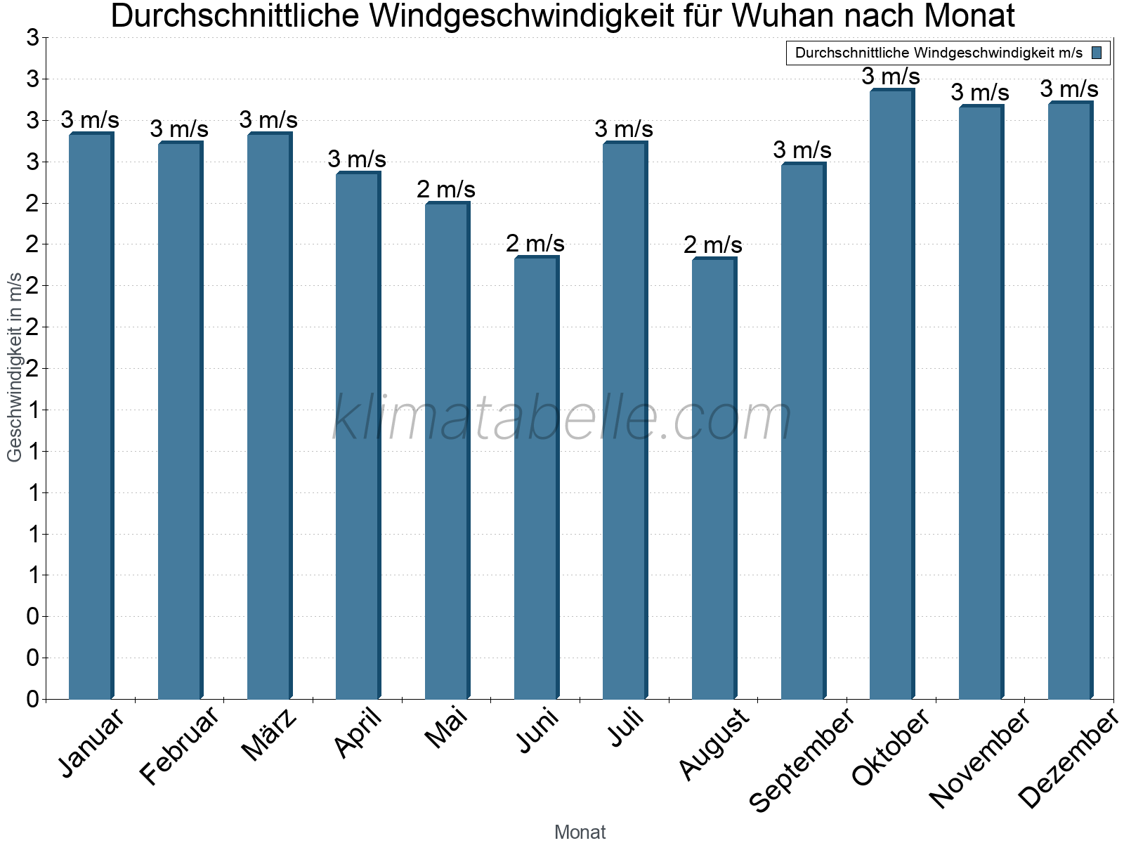 Monatliche Durchschnittswerte der Windgeschwindigkeit im Jahresverlauf. Wuhan.