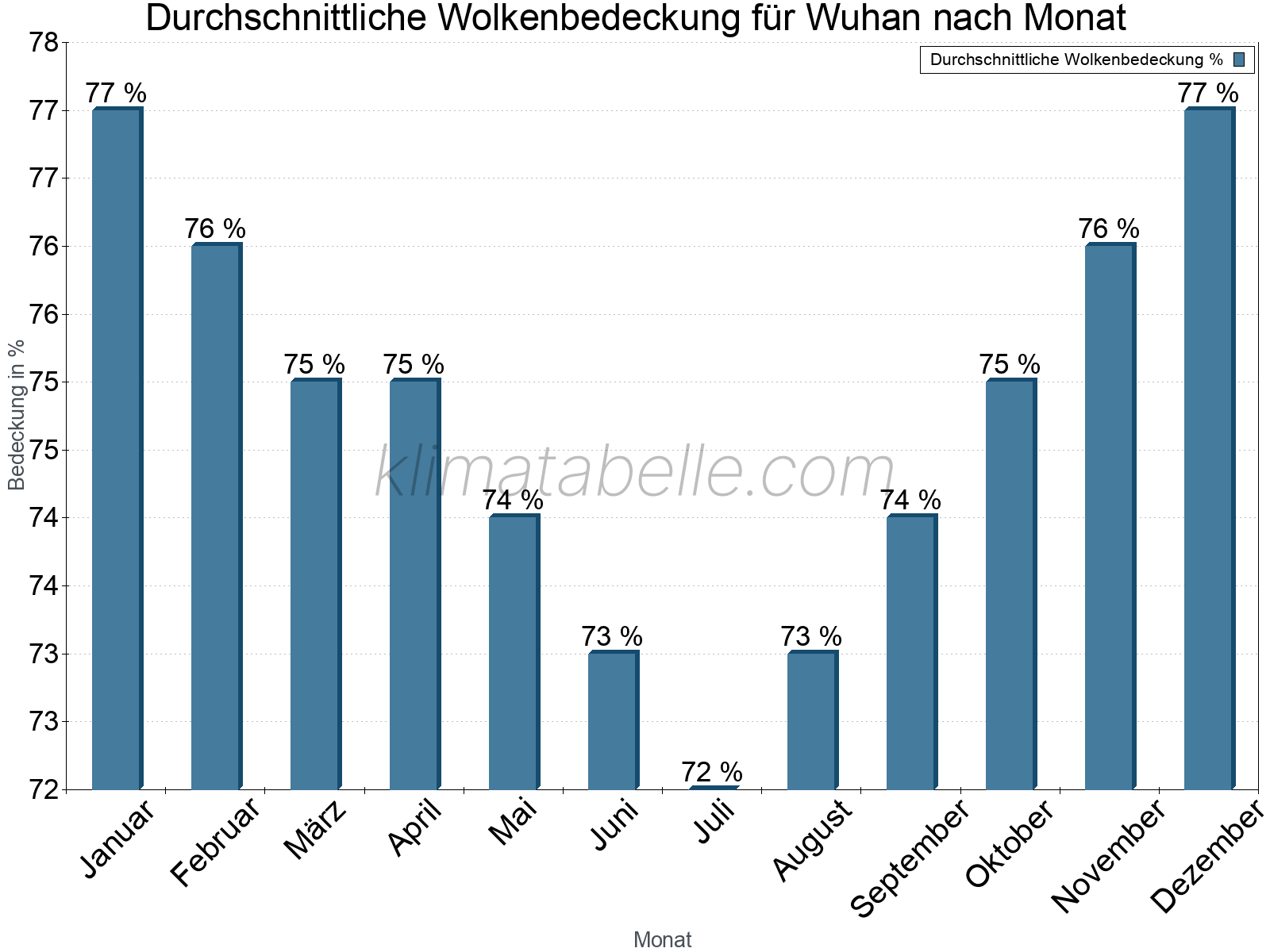 Jahresverlauf der gemittelten Bedeckung des Himmels je Monat. Dabei sind auch Nebelfelder (z.B. am Morgen) inkludiert. Zu beachten ist, dass die Skalierung der Y-Achse an die Datenwerte angepasst wird. Die Balkenhöhe steht nicht für absolute Prozentsätze wie 0% oder 100%, sondern für relative Mengen im Vergleich zu den minimalen bzw. maximalen Werten anderer Monate. Wuhan.