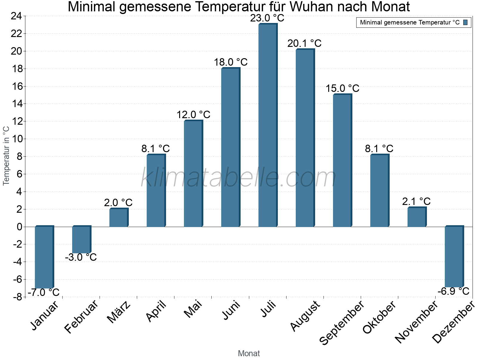 Jahresverlauf der Minimaltemperatur je Monat. Wuhan.