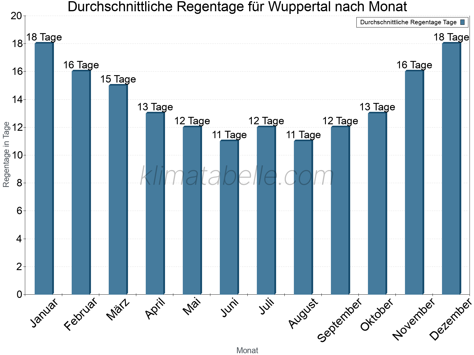 Monatliche Durchschnittswerte der Regentage im Jahresverlauf. Wuppertal.