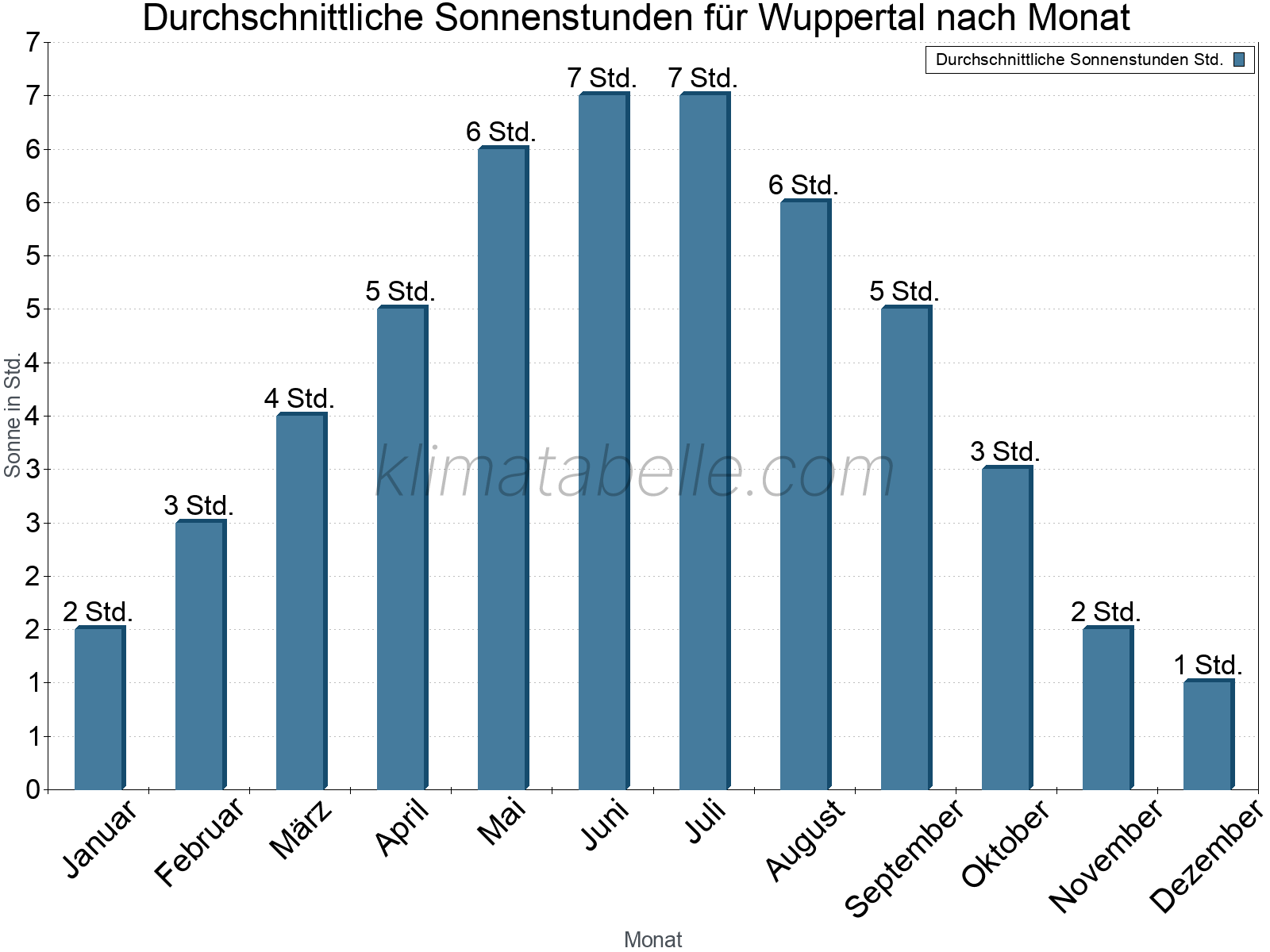 Monatliche Durchschnittswerte der täglichen Sonnenstunden im Jahresverlauf. Wuppertal.
