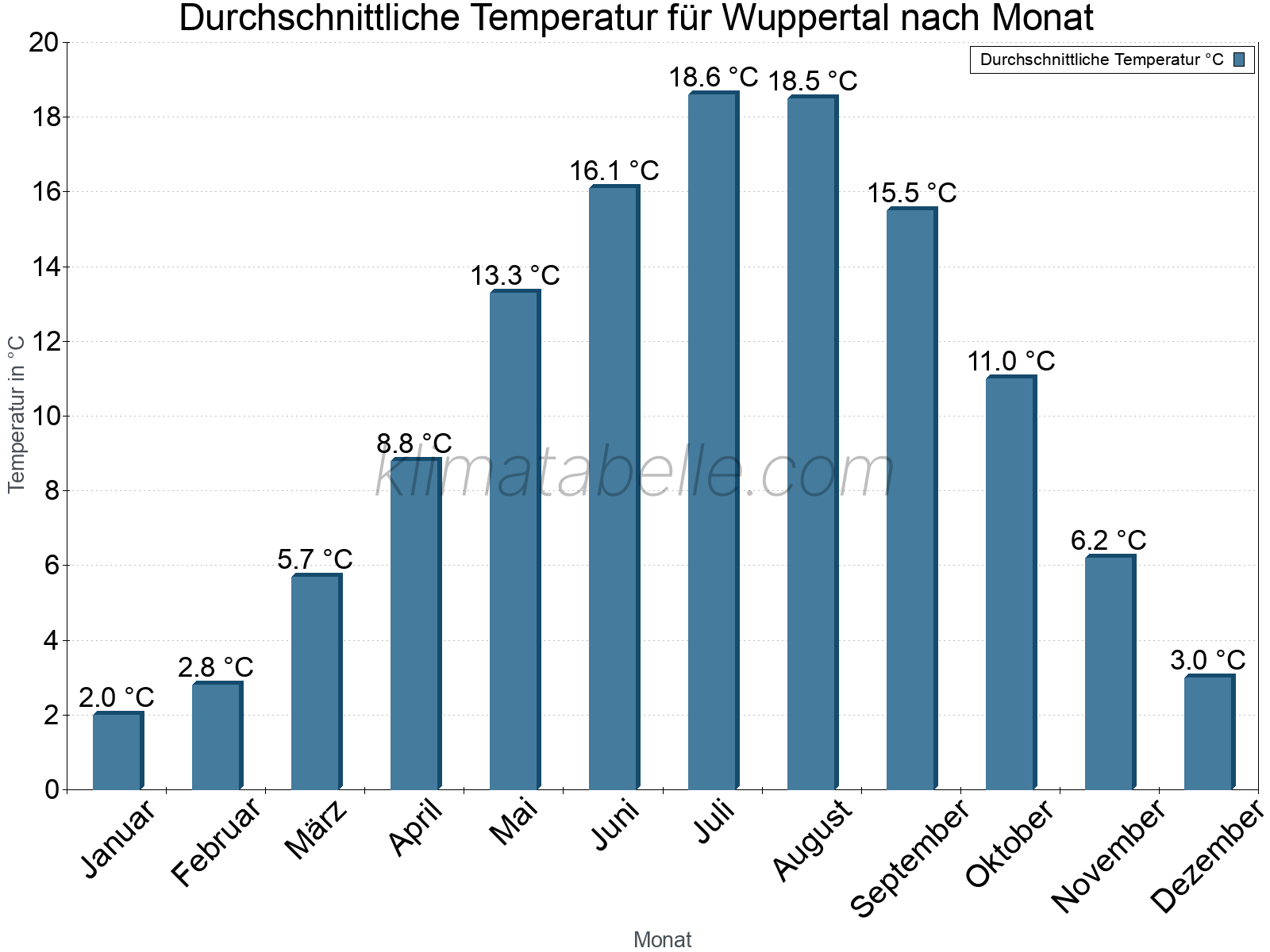 Jahresverlauf der gemittelten Temperatur je Monat. Wuppertal.