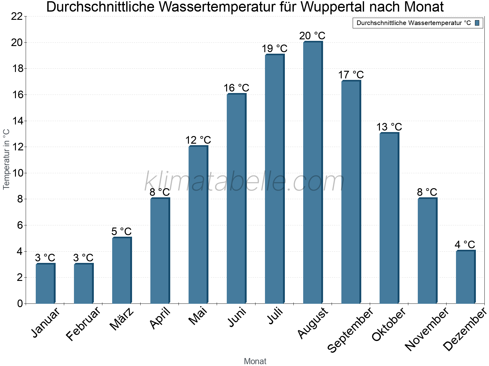 Monatliche Durchschnittstemperaturen des Wassers über das Jahr. Wuppertal.