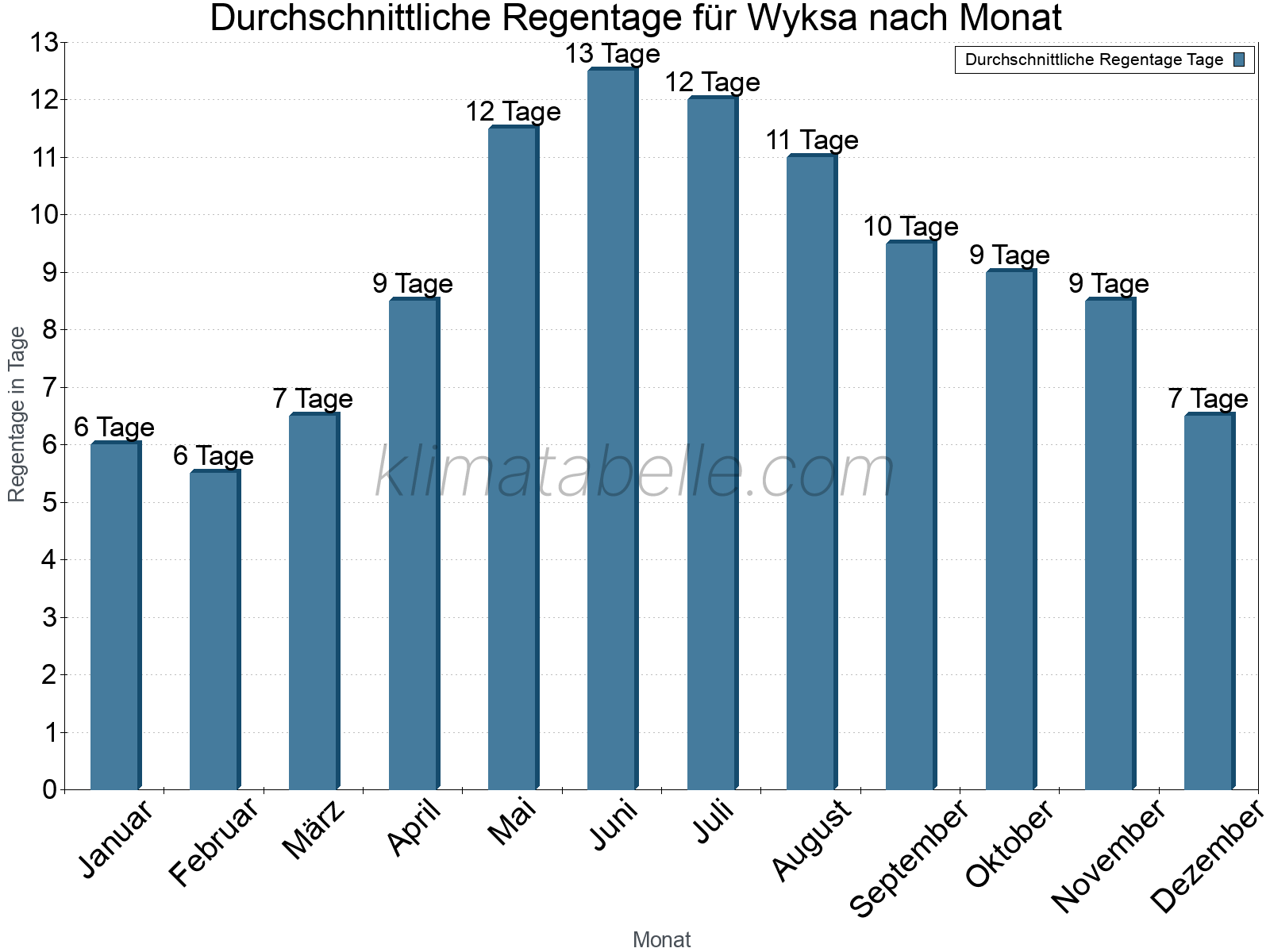Monatliche Durchschnittswerte der Regentage im Jahresverlauf. Wyksa.