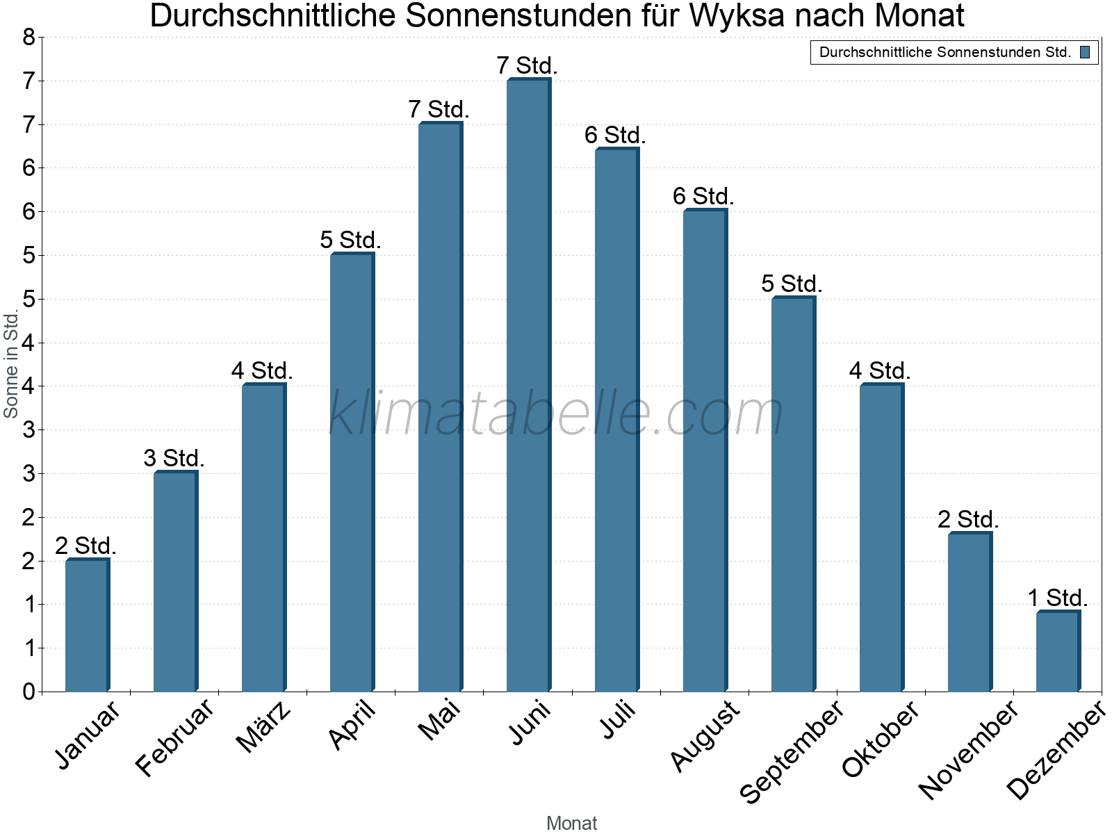 Monatliche Durchschnittswerte der täglichen Sonnenstunden im Jahresverlauf. Wyksa.
