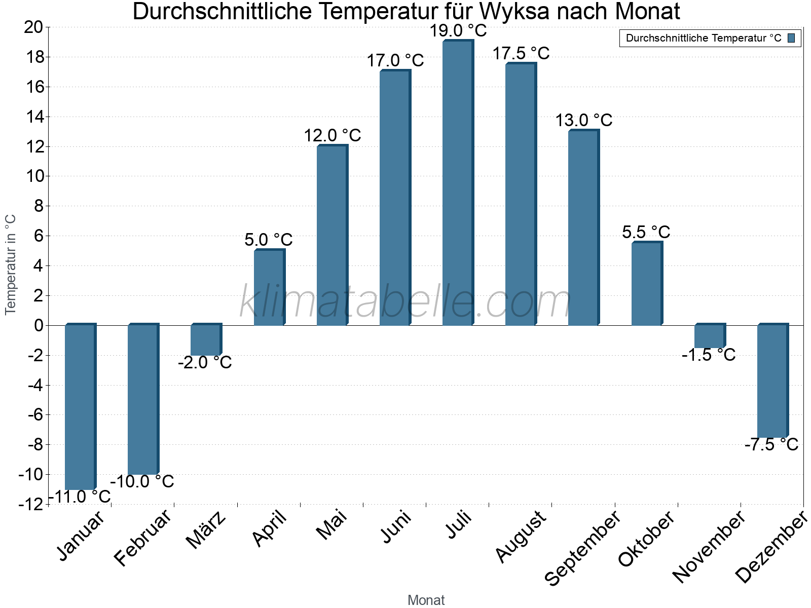 Jahresverlauf der gemittelten Temperatur je Monat. Wyksa.