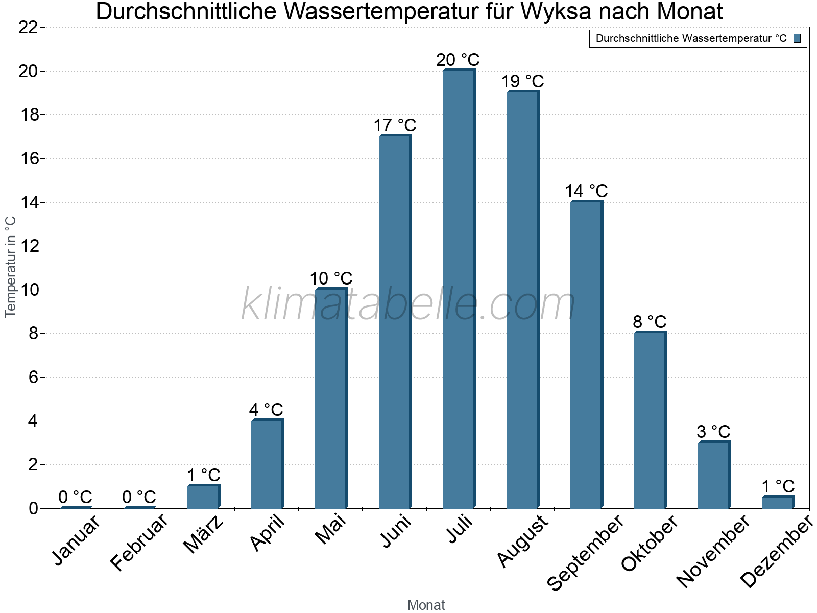 Monatliche Durchschnittstemperaturen des Wassers über das Jahr. Wyksa.