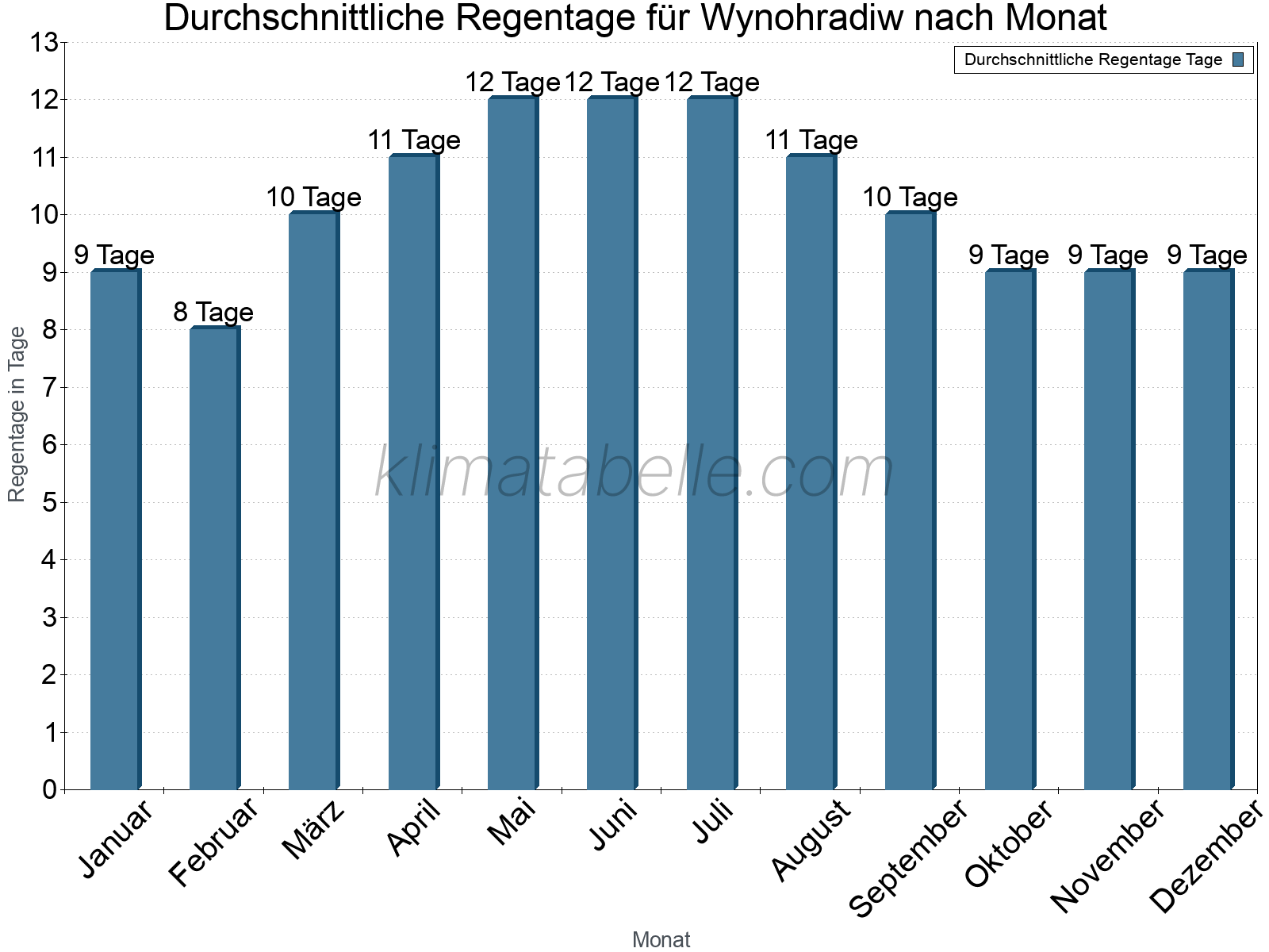 Monatliche Durchschnittswerte der Regentage im Jahresverlauf. Wynohradiw.