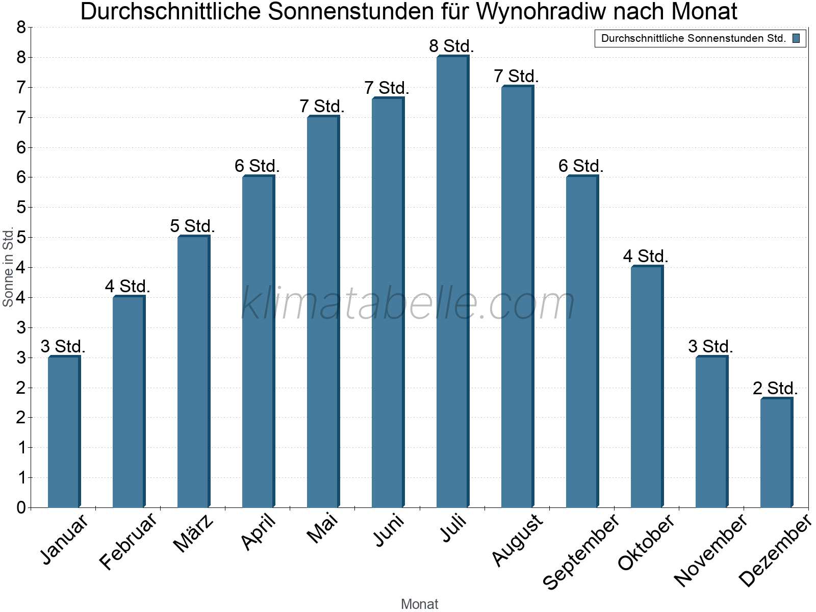 Monatliche Durchschnittswerte der täglichen Sonnenstunden im Jahresverlauf. Wynohradiw.