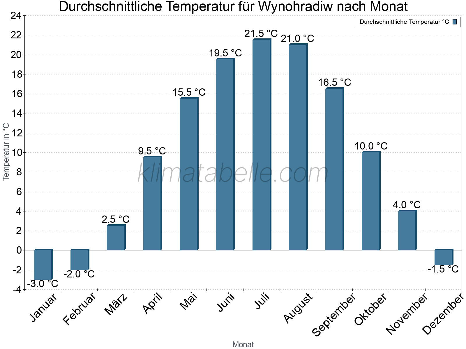 Jahresverlauf der gemittelten Temperatur je Monat. Wynohradiw.