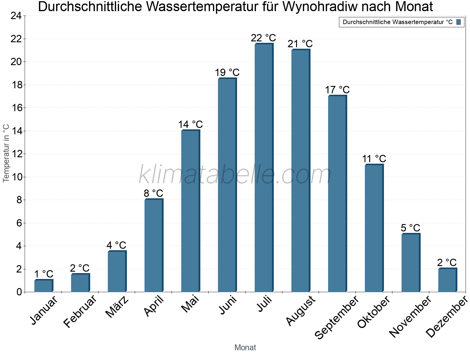 Monatliche Durchschnittstemperaturen des Wassers über das Jahr. Wynohradiw.