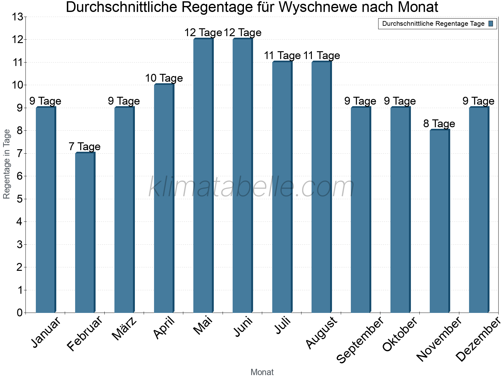 Monatliche Durchschnittswerte der Regentage im Jahresverlauf. Wyschnewe.